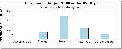 aspartic acid and nutritional content in tuna salad